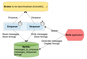 A quick message queue benchmark: ActiveMQ, RabbitMQ, HornetQ, QPID ...